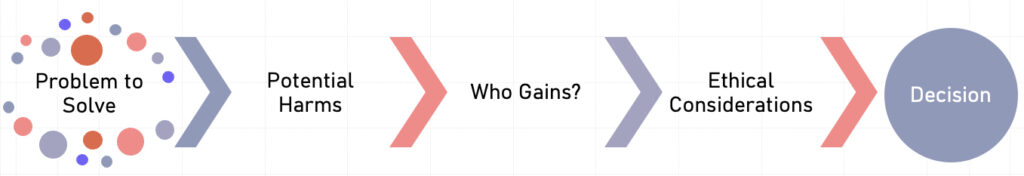 The graphic shows a process chart:
- Consider problem to solve. 
- Weigh potential harms, who gains, and any ethical issues.
- Decide.